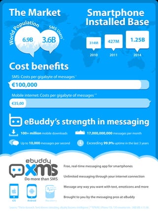 The Market                                                                 Smartphone
          opulation                    SMS
                                                                            Installed Base
World P




                                              Us
                                                ers
             6.9B                3.6B                *
                                                                               314M              427M                  1.25B

                                                                                2010               2011                    2014


 Cost bene ts
   SMS: Costs per gigabyte of messages *

   €100,000
   Mobile internet: Costs per gigabyte of messages **
   €35,00



               eBuddy’s strength in messaging
            100+ million mobile downloads                                    17,000,000,000 messages per month

            Up to 10,000 messages per second                                 Exceeding 99.9% uptime in the last 3 years




                                                      Free, real-time messaging app for smartphones


                                                      Unlimited messaging through your internet connection
               Do more than SMS
                                        soon          Message any way you want with text, emoticons and more


                                                      Brought to you by the messaging pros at eBuddy
   iOS            Android           BlackBerry

 Sources: *Portio Research, Tomi Ahonen consulting, eBuddy Business Intelligence | **KPN(NL) iPhone 150, 150 minuten/sms ,1000 MB, € 35,00
 