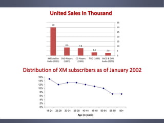 United Sales In Thousand
2.83.4
7.88.6
30
0
5
10
15
20
25
30
35
SACD & DVD
Audio (2000)
TIVO (1993)CD Players
(1983)
DVD Players
(1997)
XM Satellite
Radio (2001)
Distribution of XM subscribers as of January 2002
 