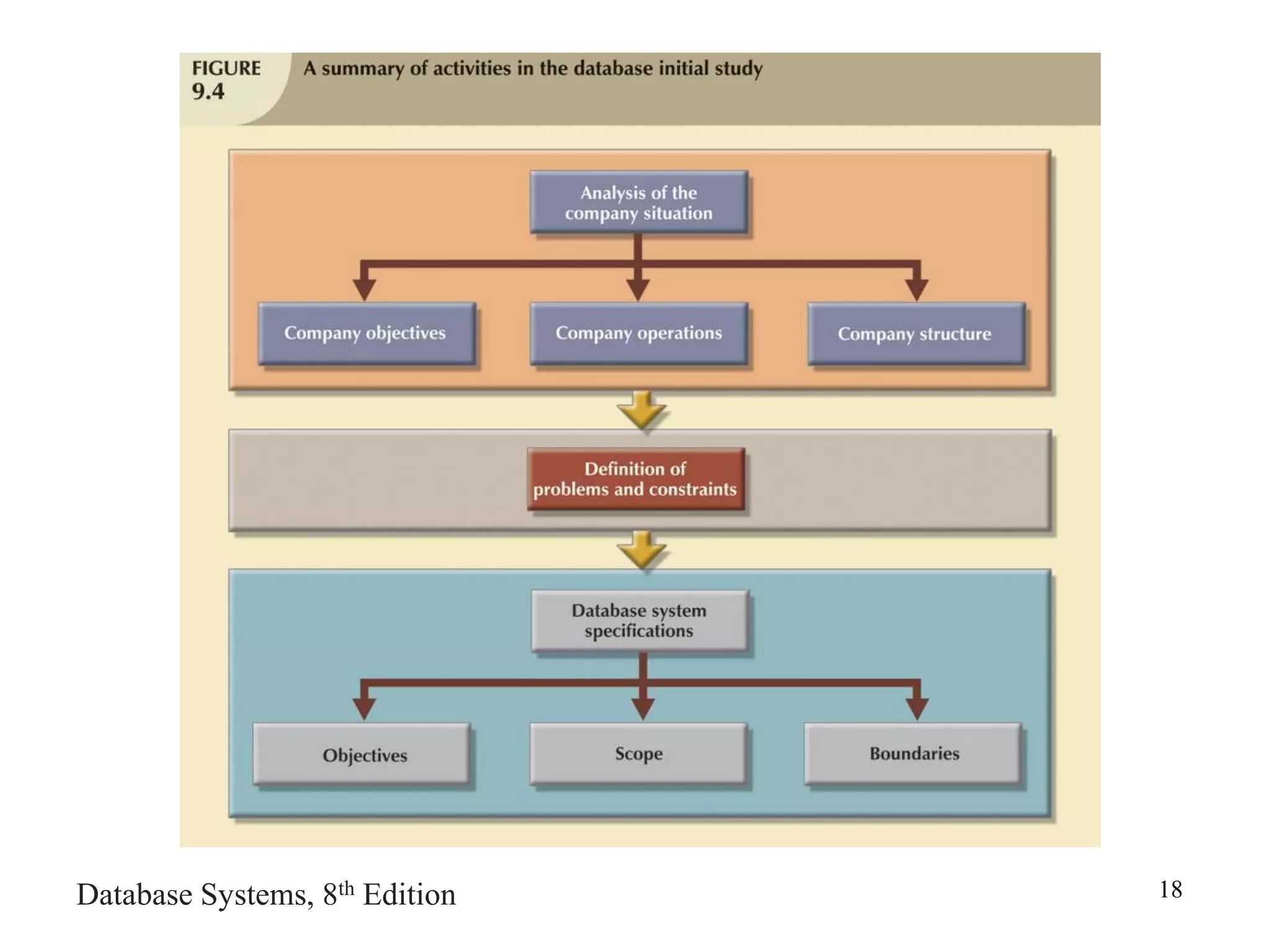 Database Systems, 8th Edition 18
 