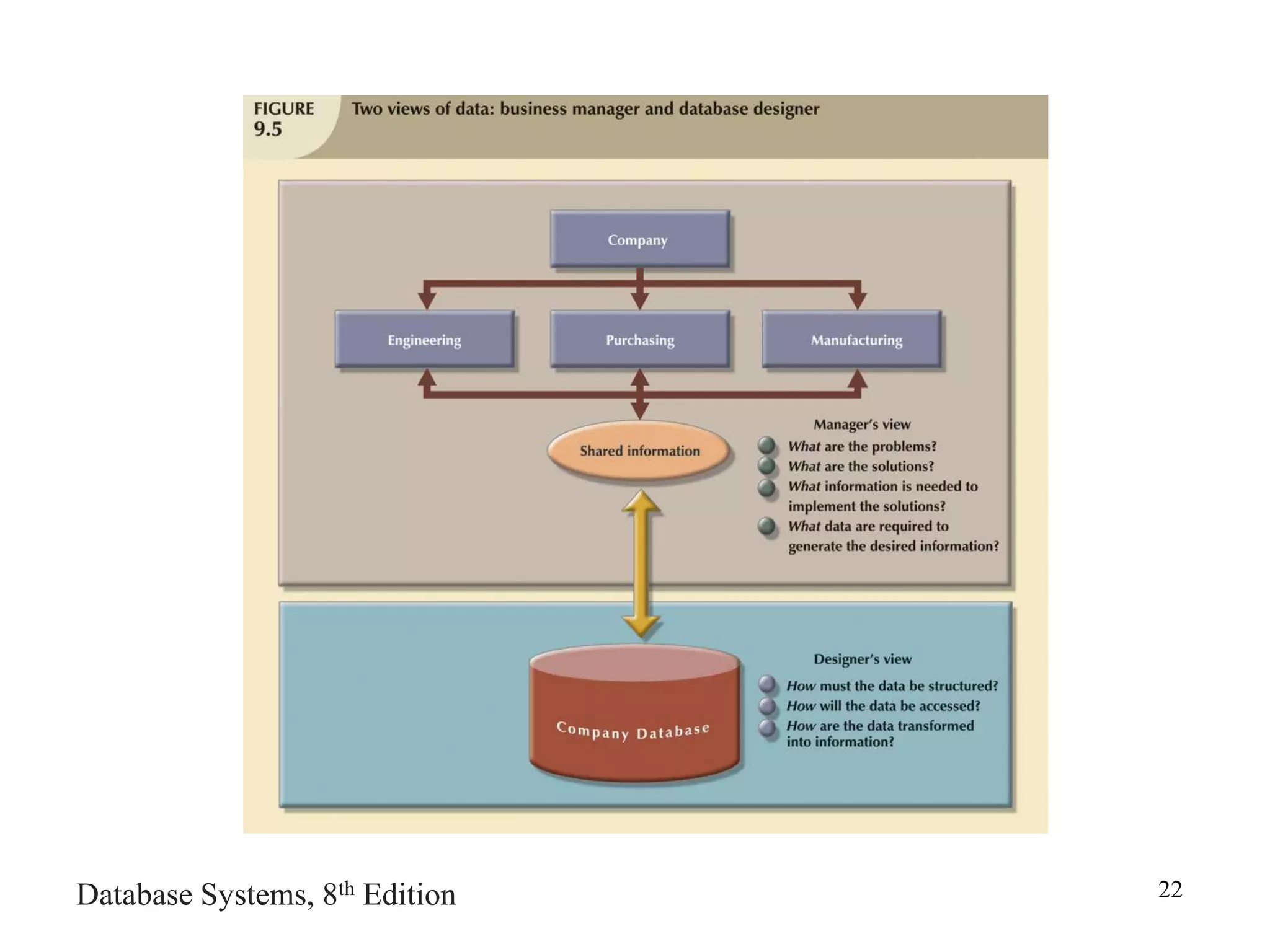 Database Systems, 8th Edition 22
 