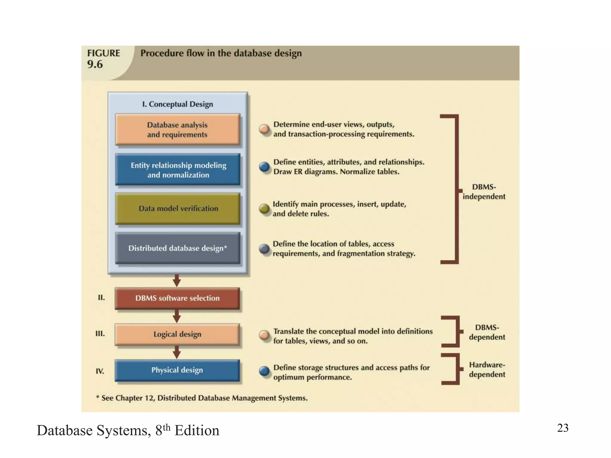 Database Systems, 8th Edition 23
 