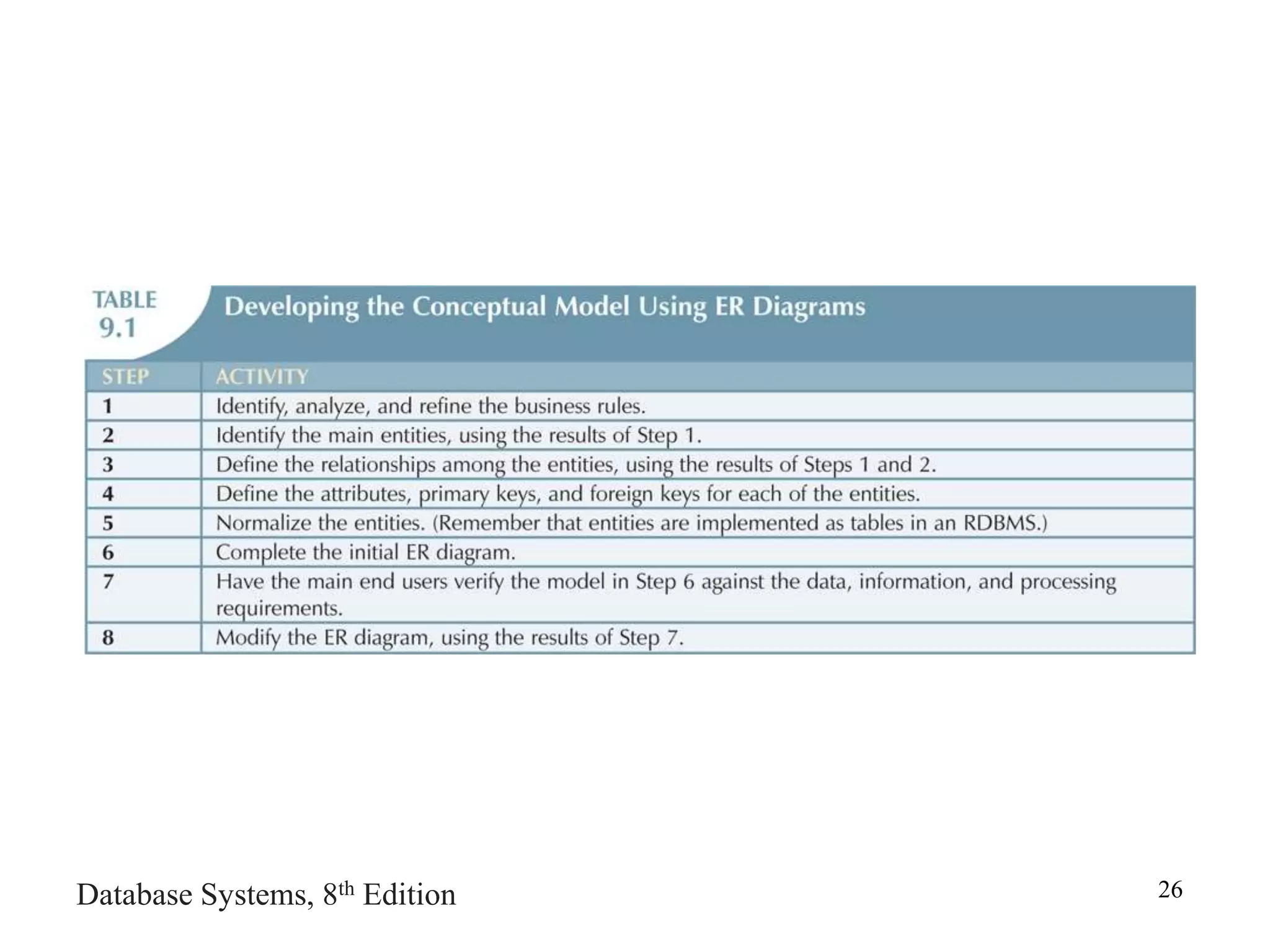 Database Systems, 8th Edition 26
 
