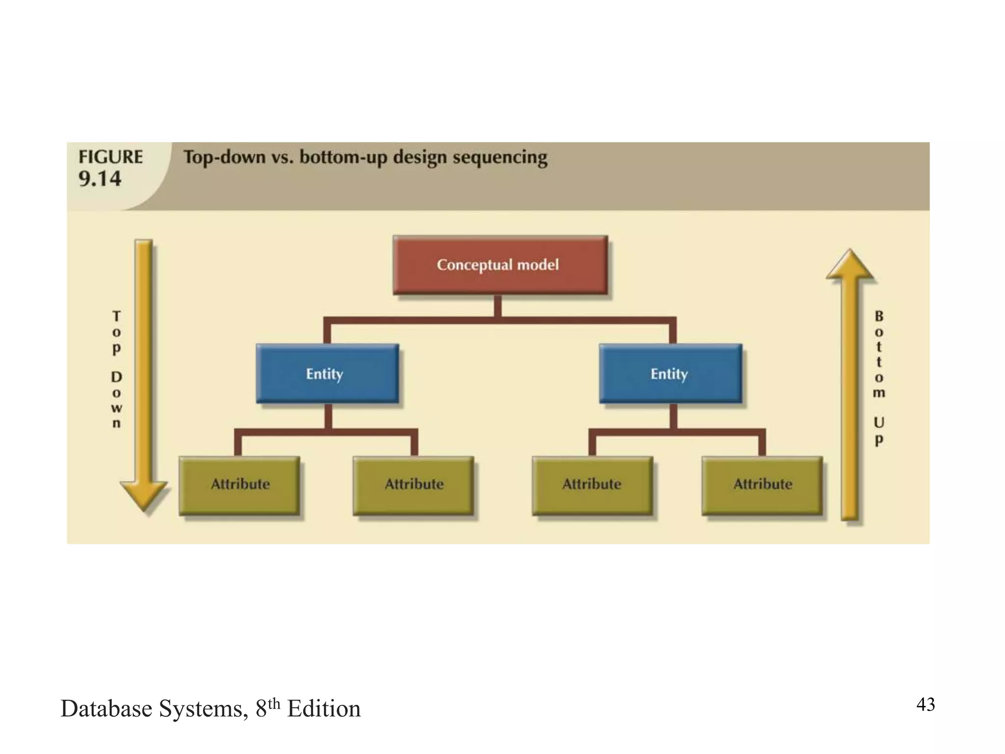 Database Systems, 8th Edition 43
 