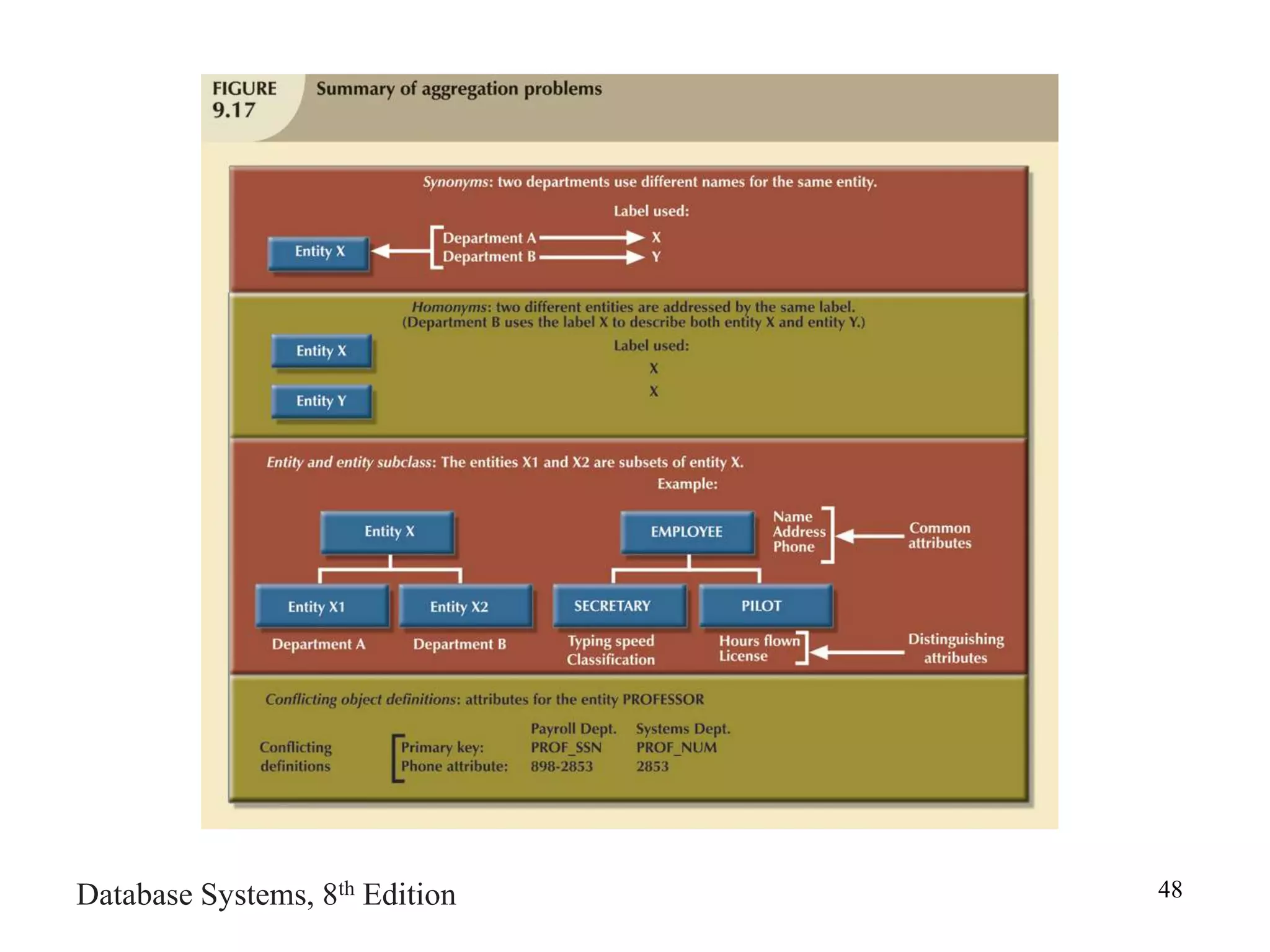 Database Systems, 8th Edition 48
 