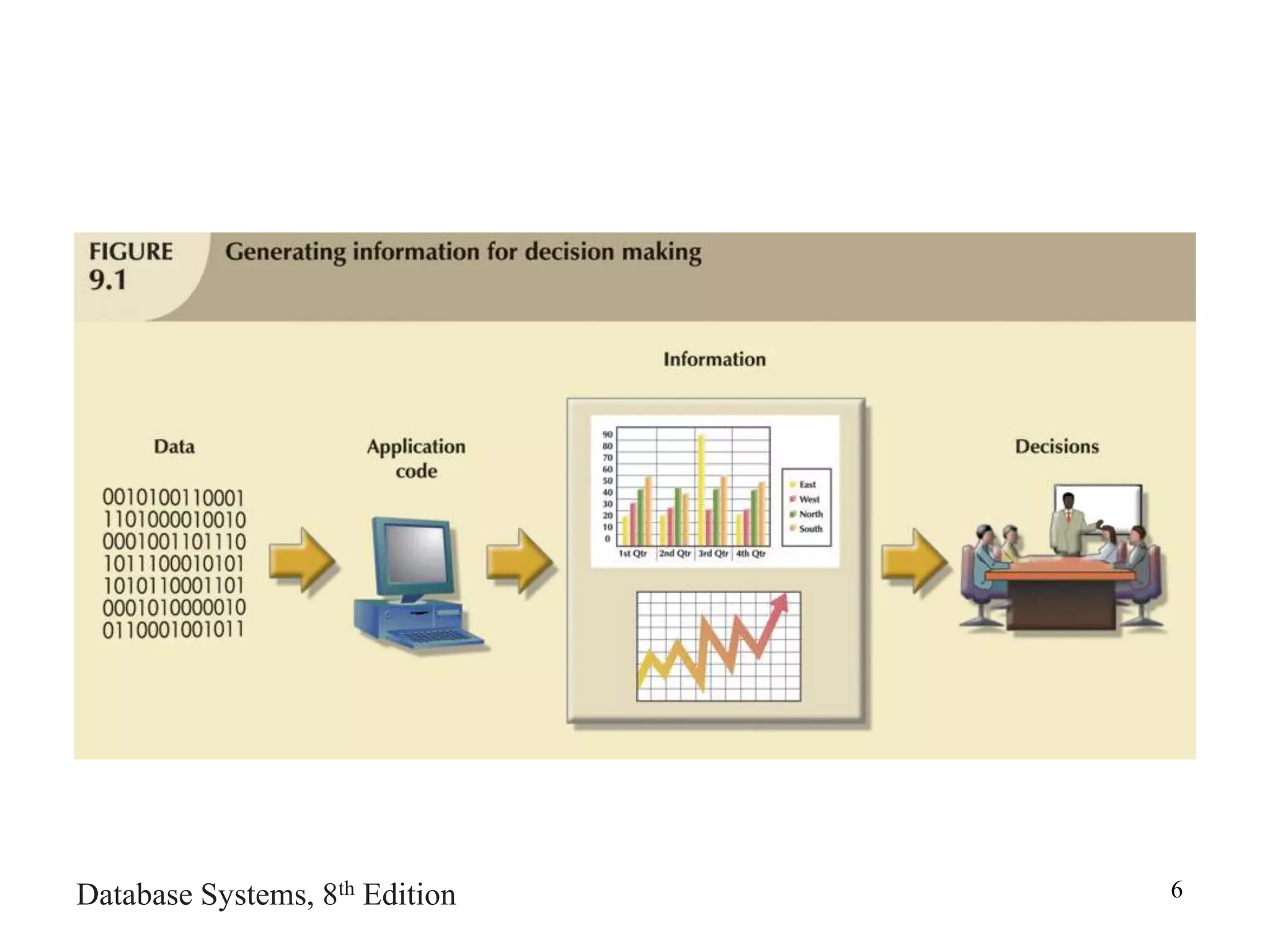 Database Systems, 8th Edition 6
 
