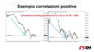 Esempio correlazioni positive
 