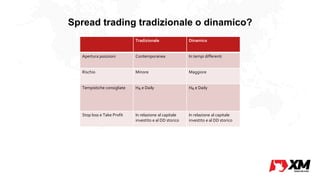 Spread trading tradizionale o dinamico?
Tradizionale Dinamico
Apertura posizioni Contemporanea In tempi differenti
Rischio Minore Maggiore
Tempistiche consigliate H4 e Daily H4 e Daily
Stop loss e Take Profit In relazione al capitale
investito e al DD storico
In relazione al capitale
investito e al DD storico
 