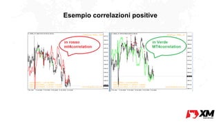 Esempio correlazioni positive
 