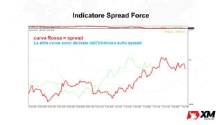 Indicatore Spread Force
 