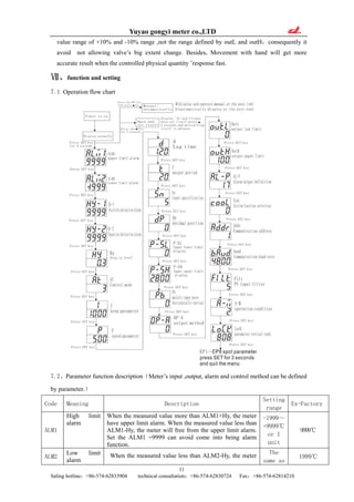 Yuyao gongyi meter co.,LTD
value range of +10% and -10% range ,not the range defined by outL and outH，consequently it
avoid not allowing valve’s big extent change. Besides, Movement with hand will get more
accurate result when the controlled physical quantity ’response fast.
Ⅶ、function and setting
7.1 Operation flow chart
7.2、Parameter function description（Meter’s input ,output, alarm and control method can be defined
by parameter.）
Code Meaning Description
Setting
range
Ex-Factory
ALM1
High limit
alarm
When the measured value more than ALM1+Hy, the meter
have upper limit alarm. When the measured value less than
ALM1-Hy, the meter will free from the upper limit alarm.
Set the ALM1 =9999 can avoid come into being alarm
function.
-1999～
+9999℃
or 1
unit
9999℃
ALM2
Low limit
alarm
When the measured value less than ALM2-Hy, the meter
The
same as
1999℃
11
Saling hotline：+86-574-62833904 technical consultation：+86-574-62830724 Fax：+86-574-62814210
 
