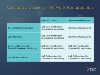 Creating a Session – Network Requirements Xbox 360 Console Windows-Based Computer Run an XNA Framework Game LIVE Silver membership +  Creators Club membership No memberships Required Use System Link LIVE Silver membership +  Creators Club membership No memberships Required Sign-on to Xbox Live and  Games for Windows - LIVE Servers LIVE Silver membership +  Creators Club membership LIVE Silver membership +  Creators Club membership Use LIVE Matchmaking LIVE Gold membership +  Creators Club membership LIVE Gold membership +  Creators Club membership 