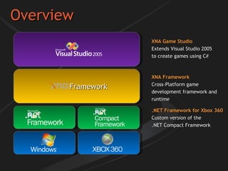 Overview XNA Game Studio Extends Visual Studio 2005 to create games using C# XNA Framework Cross-Platform game development framework and runtime .NET Framework for Xbox 360 Custom version of the  .NET Compact Framework  Framework 