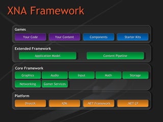 XNA Framework Core Framework Graphics Audio Input Math Storage Extended Framework Application Model Content Pipeline Games Starter Kits Your Code Your Content Components Platform DirectX XDK .NET Framework .NET CF Networking Gamer Services 