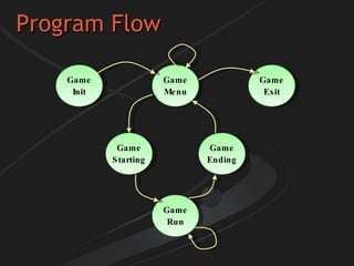 Program Flow Game Init Game Menu Game Starting Game Run Game Ending Game Exit 
