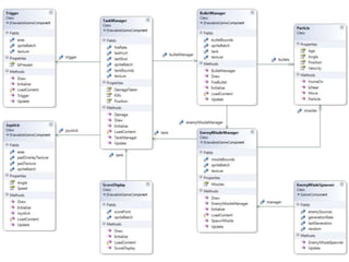 Encapsulation with GameComponentUpdate or Draw will get bigger as your game gets builtSeparate responsibilities into componentsDon’t treat these as sprites – they should be long-livedShare state via Game.ServicesGameComponent has parallel Initialize, LoadComponent, Update and Draw (DrawableGameComponent)