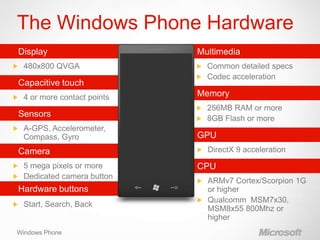 The Windows Phone Hardware




Windows Phone
 