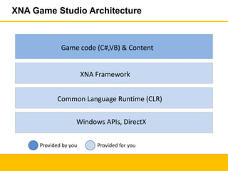 Xna game development | PPTX
