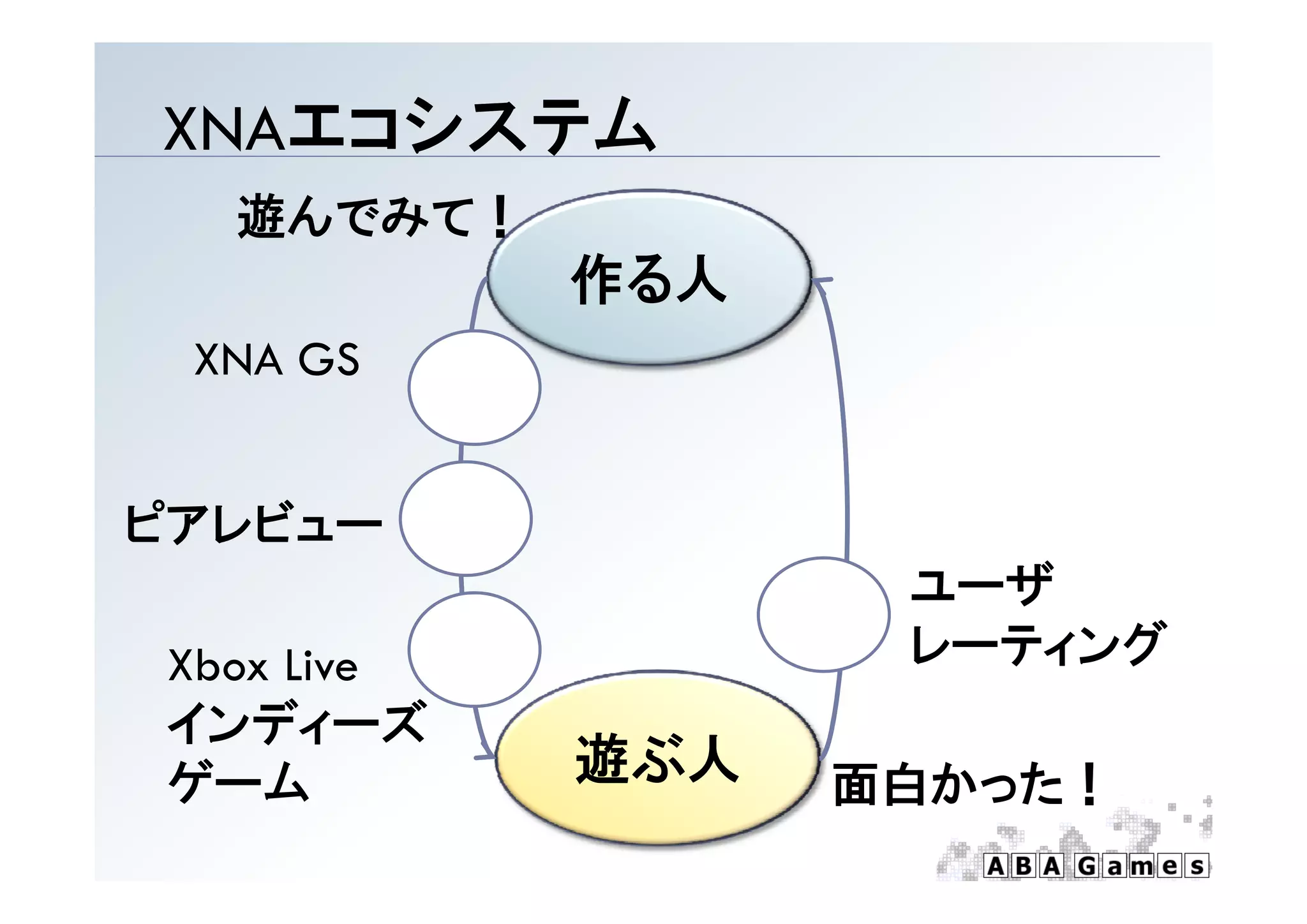 XNA コシステム
XNAエコシステム
   遊んでみて！
             作る人
 XNA GS


ピアレビュー
                    ユーザ
                      ザ
 Xbox Live          レーティング
 インディーズ
 ゲーム
 ゲ ム         遊ぶ人   面白かった！
 