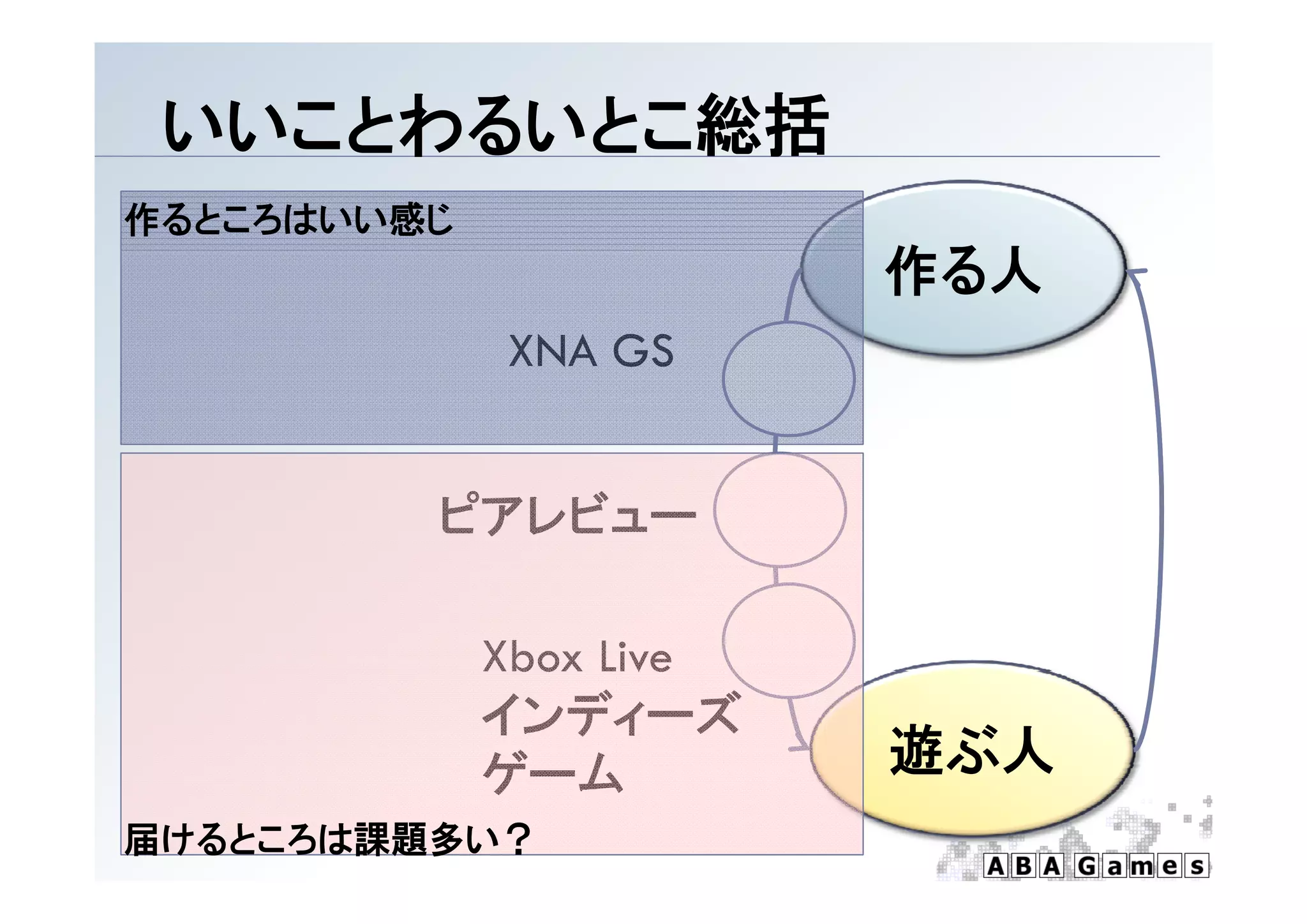 いいことわるいとこ総括
作るところはいい感じ
                         作る人
             XNA GS


         ピアレビュー

             Xbox Live
             インディーズ
             ゲーム         遊ぶ人
届けるところは課題多い？
 