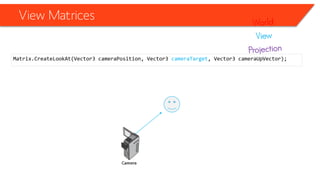 View Matrices 
Matrix.CreateLookAt(Vector3 cameraPosition, Vector3 cameraTarget, Vector3 cameraUpVector);  