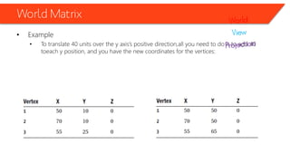 World Matrix 
•Example 
•To translate 40 units over the y axis’s positive direction,allyou need to do is to add 40 toeachy position, and you have the new coordinates for the vertices:  
