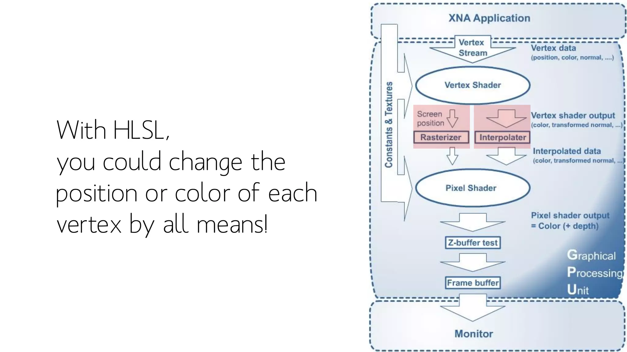 With HLSL,
you could change the
position or color of each
vertex by all means!
 