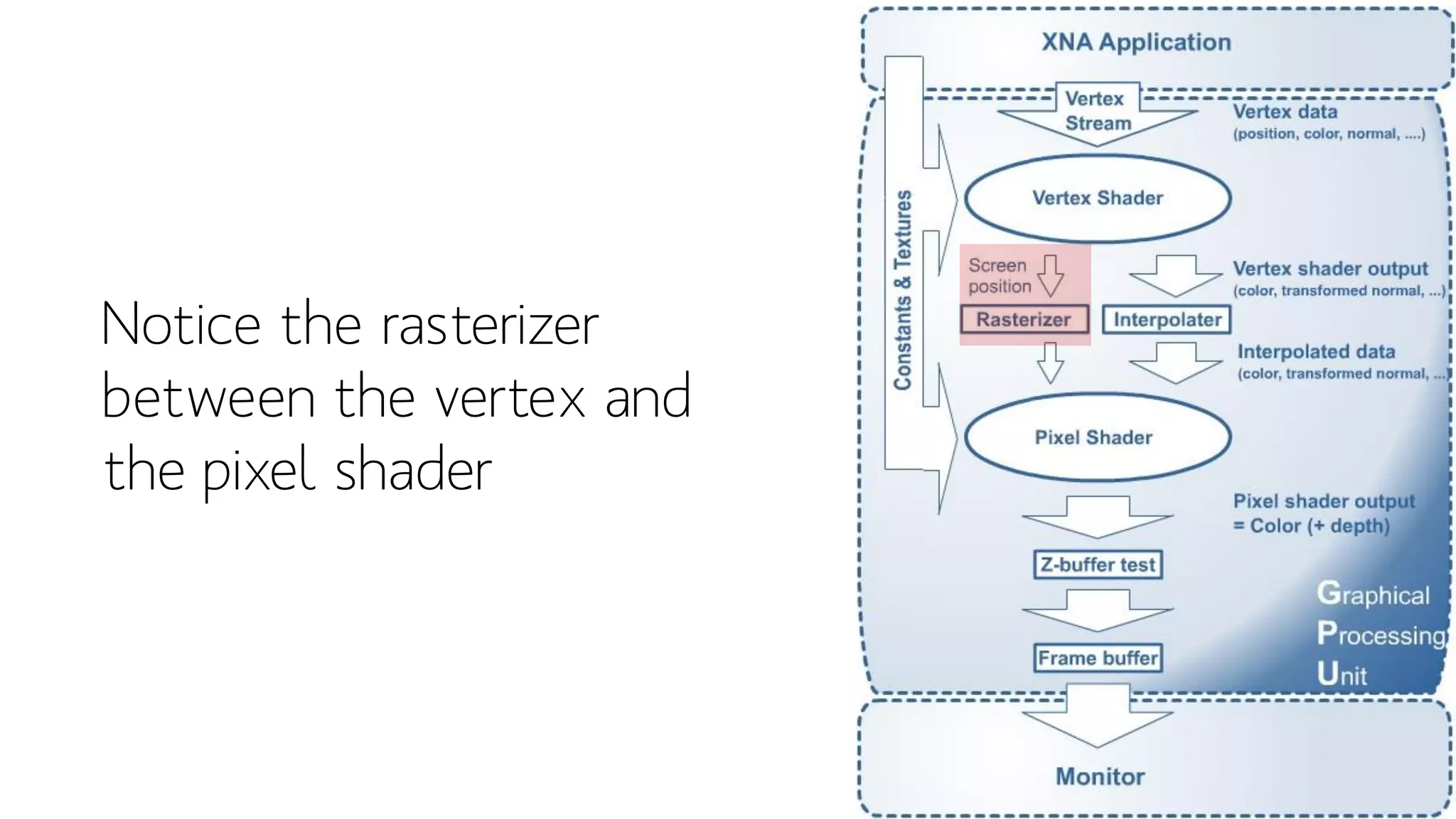 Notice the rasterizer
between the vertex and
the pixel shader
 