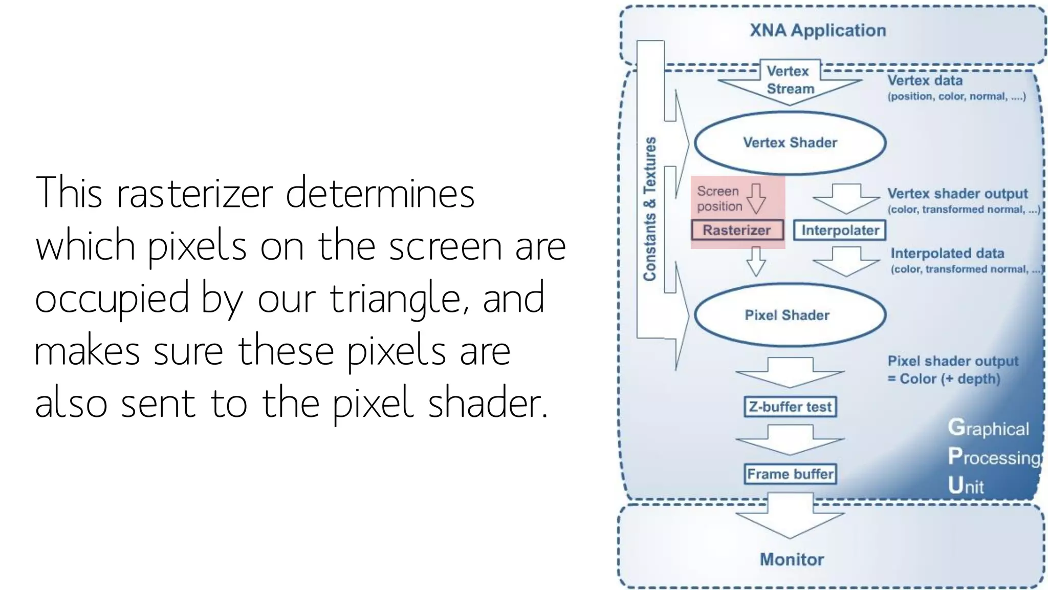 This rasterizer determines
which pixels on the screen are
occupied by our triangle, and
makes sure these pixels are
also sent to the pixel shader.
 