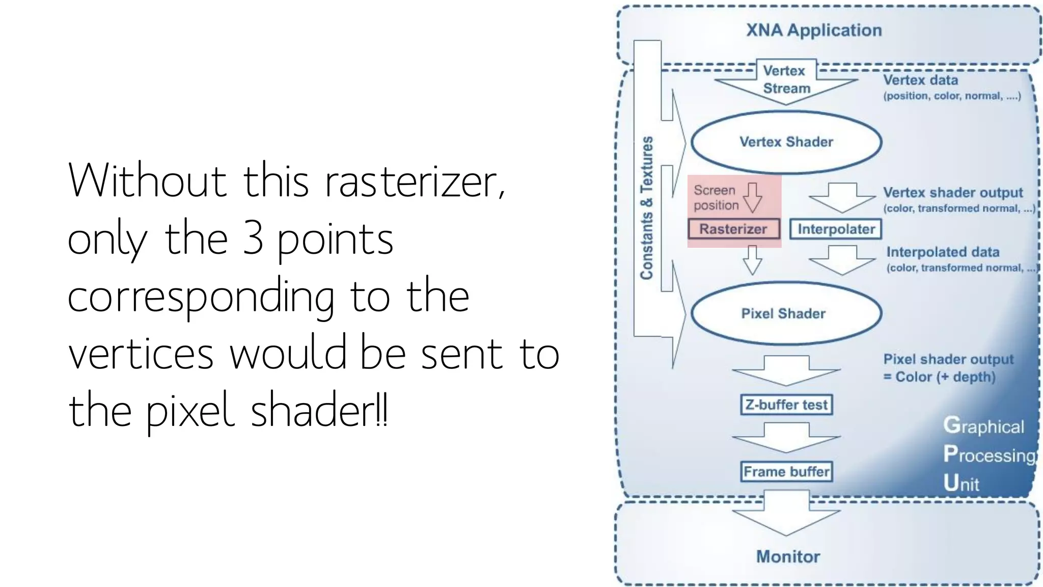 Without this rasterizer,
only the 3 points
corresponding to the
vertices would be sent to
the pixel shader!!
 