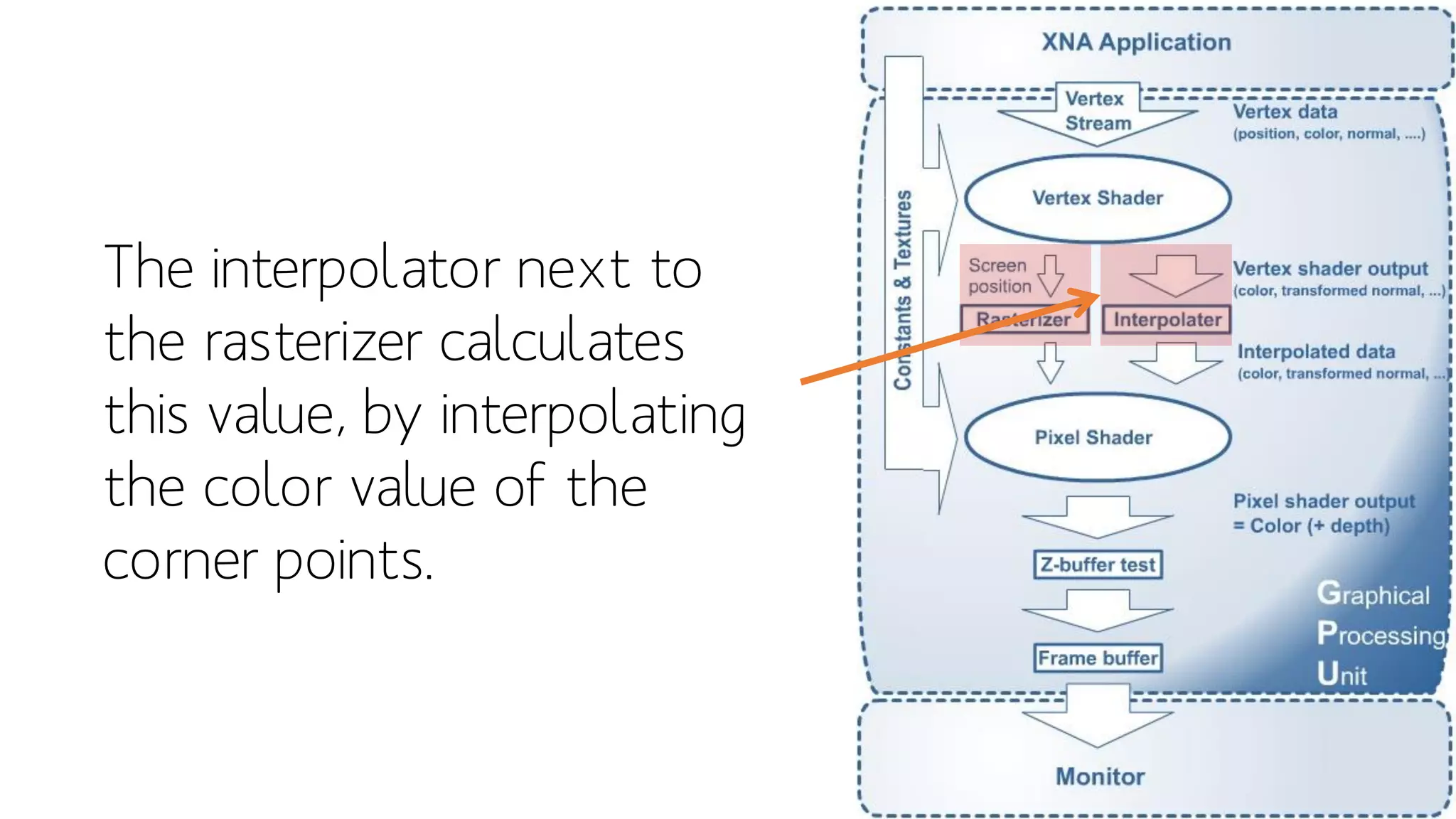 The interpolator next to
the rasterizer calculates
this value, by interpolating
the color value of the
corner points.
 