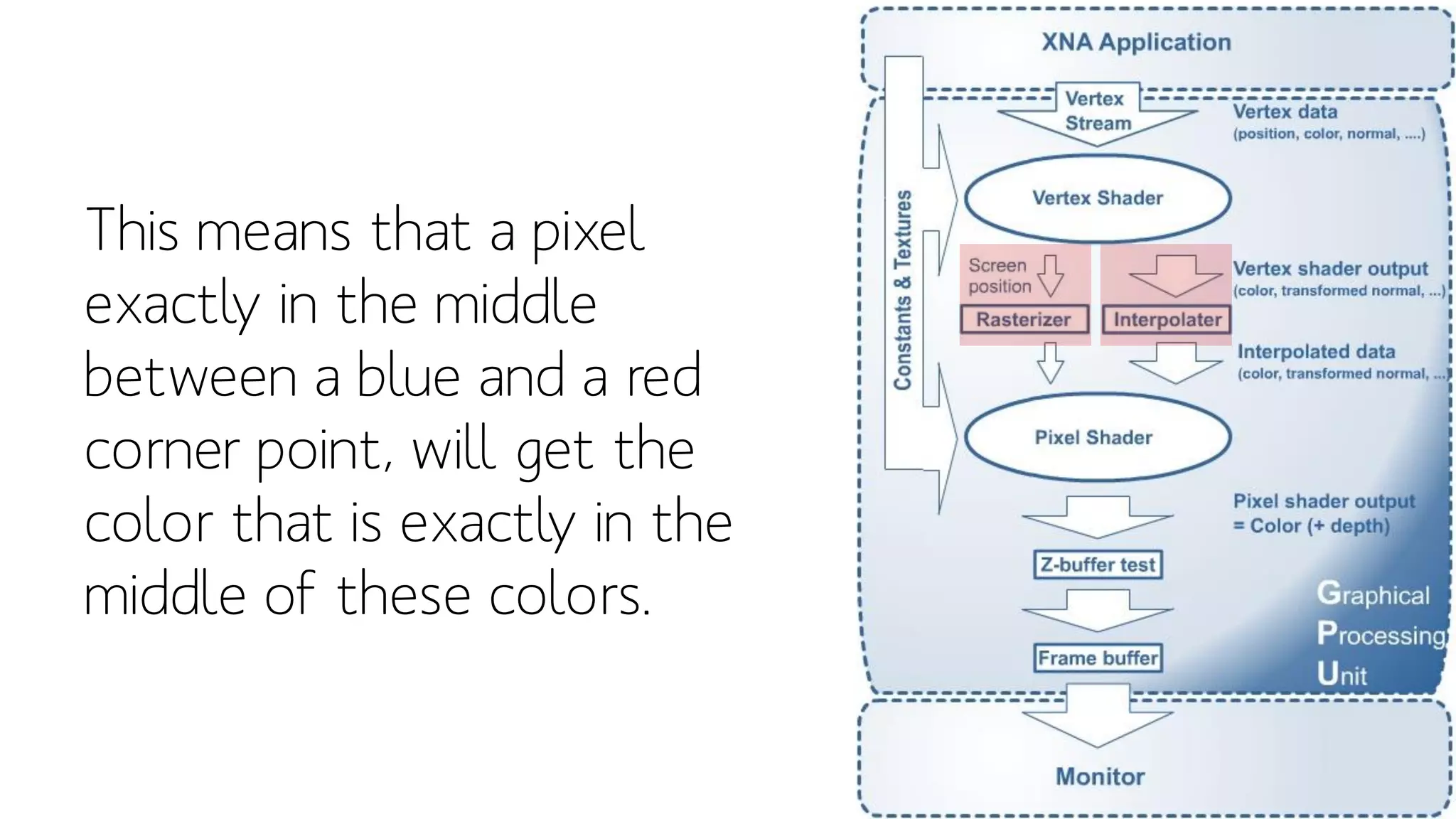 This means that a pixel
exactly in the middle
between a blue and a red
corner point, will get the
color that is exactly in the
middle of these colors.
 