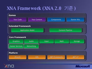 XNA Framework (XNA 2.0  기준 ) Core Framework Graphics Audio Input Math Storage Extended Framework Application Model Content Pipeline Games Starter Kits Your Code Your Content Components Platform DirectX XDK .NET Framework .NET CF Gamer Services Networking Networking Gamer Services 