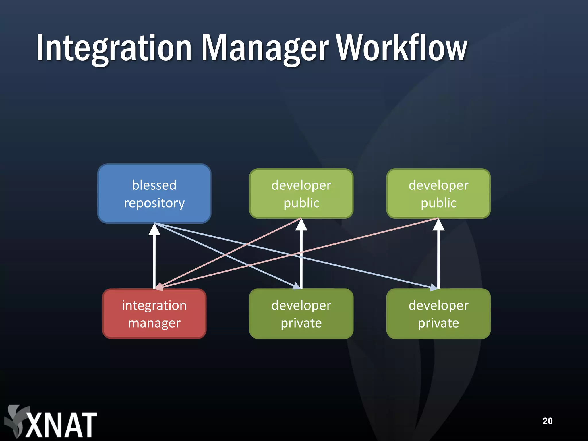 Integration Manager Workflow blessed developer developer repository public public integration developer developer manager private private 20 
