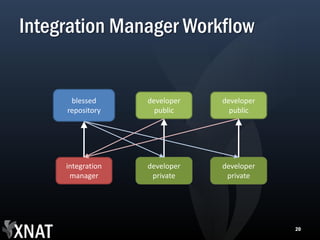 Integration Manager Workflow


      blessed      developer   developer
     repository      public      public




     integration   developer   developer
      manager       private     private




                                           20
 