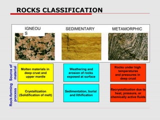 ROCKS CLASSIFICATION
SEDIMENTARY
Rock-forming
process
Sourceof
material
IGNEOU
S
METAMORPHIC
Molten materials in
deep crust and
upper mantle
Crystallization
(Solidification of melt)
Weathering and
erosion of rocks
exposed at surface
Sedimentation, burial
and lithification
Rocks under high
temperatures
and pressures in
deep crust
Recrystallization due to
heat, pressure, or
chemically active fluids
 