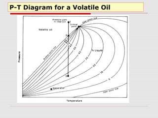 P-T Diagram for a Volatile Oil
 