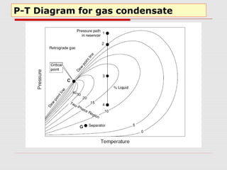 P-T Diagram for gas condensate
 