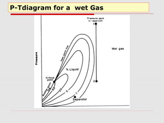 P-Tdiagram for a wet Gas
 
