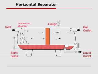 Horizontal Separator
Inlet Gas
Outlet
Liquid
Outlet
momentum
absorber
Sight
Glass
Gauge
 