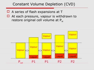 Constant Volume Depletion (CVD)
 A series of flash expansions at T
 At each pressure, vapour is withdrawn to
restore original cell volume at Psat
Vapour
Vapour
Vapour
Vapour
Vapour
Vapour
Vapour
Liquid Liquid Liquid Liquid
Psat P1 P1 P2 P2
 