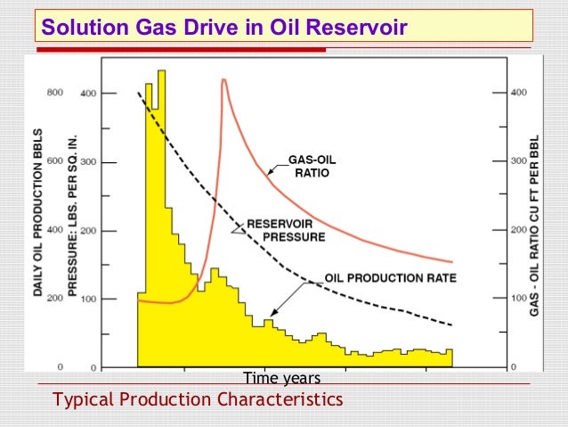 gas solution for fluid rock Reservoir & gas solution for fluid rock Reservoir &