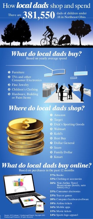 XNTH103436
How localdadsshop and spend
What do local dads buy?
What do local dads buy online?
Where do local dads shop?
Based on yearly average spend
Based on purchases in the past 12 months
➊ Furniture
➋ TVs and other
Consumer Electronics
➌ Fine Jewelry
➍ Children’s Clothing
➎ Hardware, Building
or Paint Items
➊ Amazon
➋ Target
➌ Dick’s Sporting Goods
➍ Walmart
➎ Kohl’s
➏ Best Buy
➐ Dollar General
➑ Sears
➒ Family Dollar
➓ Kmart
37%: Books
33%: Clothing or accessories
26%: Non-Airline Travel
Reservations (hotels, auto
rental, etc,)
25%: Consumer electronics
23%: Toys or games
20%: Computer hardware/software
18%: Airline tickets
16%: Mobile apps
15%: Movie tickets
14%: Sports logo apparelSource: 2015 release 1 Scarborough Report. Copyright 2015
Scarborough Research. All rights reserved.
There are
dads of children under
18 in Northeast Ohio.381,550
 