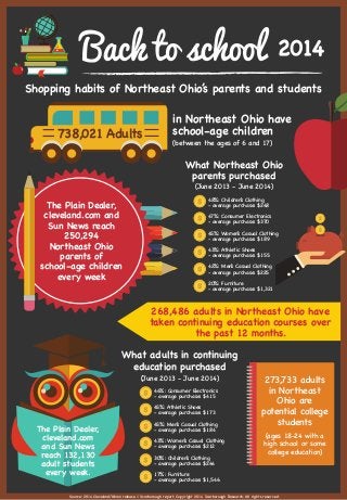 2015
Shopping habits of Northeast Ohio’s parents and students
Source: 2015 R1 Scarborough Report. Copyright 2015 Scarborough Research. All rights reserved.
Cosmetics, perfumes or skin care items - 63%
- Average amount spent: $143.52
Lawn or garden items - 55%
- Average amount spent: $217.92
Women’s Casual Clothing - 48%
- Average amount spent: $199.61
Athletic Shoes - 48%
- Average amount spent: $168.17
Children’s Clothing - 46%
- Average amount spent: $268.43
Men’s Casual Clothing - 45%
- Average amount spent: $165.29
The Plain Dealer,
cleveland.com
and Sun News
reach 90,248 or
52% of adult
students every
week.
172,218 adults in Northeast Ohio have
taken continuing education courses over
the past 12 months.
Cosmetics, perfumes or skin care items - 70%
- Average Amount Spent: $188.42
Lawn or garden items - 56%
- Average Amount Spent: $353.03
Women’s Casual Clothing - 42%
- Average Amount Spent: $224.72
Athletic Shoes - 49%
- Average Amount Spent: $144.33
Men’s Casual Clothing - 42%
- Average Amount Spent: $125.18
Televisions - 38%
- Average Amount Spent: $816.42
What adults in continuing
education purchased
(June 2013 - June 2014) 279,508 adults
in Northeast
Ohio are
potential college
students
(ages 18-24 with a
high school or some
college education)
749,222 Adults
in Northeast Ohio have
school-age children
(between the ages of 6 and 17)
The Plain Dealer,
cleveland.com and
Sun News reach
298,883 or 40% of
Northeast Ohio
parents of
school-age children
every week
What Northeast Ohio
parents purchased
(June 2013 - June 2014)
 