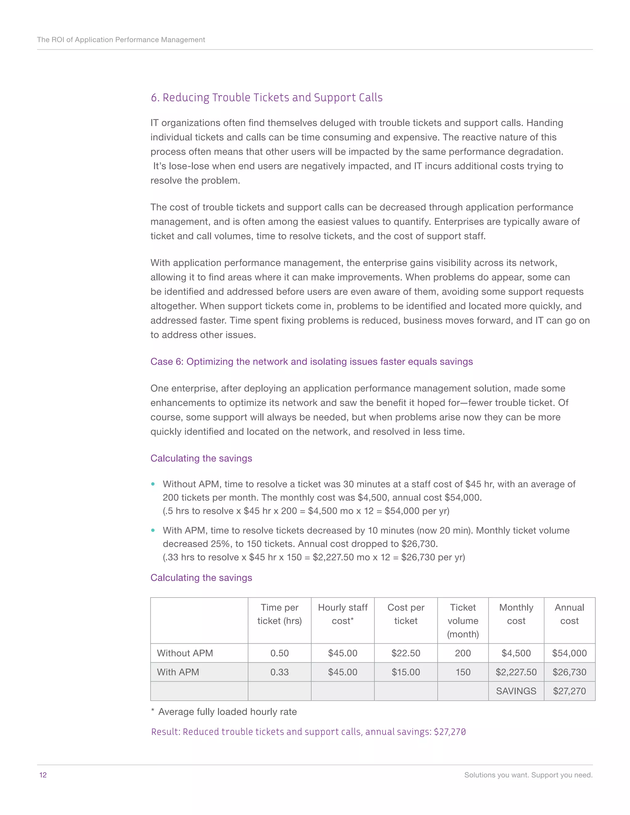 The ROI of Application Performance Management




                              6. Reducing Trouble Tickets and Support Calls

                              IT organizations often find themselves deluged with trouble tickets and support calls. Handing
                              individual tickets and calls can be time consuming and expensive. The reactive nature of this
                              process often means that other users will be impacted by the same performance degradation.
                               It’s lose-lose when end users are negatively impacted, and IT incurs additional costs trying to
                              resolve the problem.

                              The cost of trouble tickets and support calls can be decreased through application performance
                              management, and is often among the easiest values to quantify. Enterprises are typically aware of
                              ticket and call volumes, time to resolve tickets, and the cost of support staff.

                              With application performance management, the enterprise gains visibility across its network,
                              allowing it to find areas where it can make improvements. When problems do appear, some can
                              be identified and addressed before users are even aware of them, avoiding some support requests
                              altogether. When support tickets come in, problems to be identified and located more quickly, and
                              addressed faster. Time spent fixing problems is reduced, business moves forward, and IT can go on
                              to address other issues.

                              Case 6: Optimizing the network and isolating issues faster equals savings

                              One enterprise, after deploying an application performance management solution, made some
                              enhancements to optimize its network and saw the benefit it hoped for—fewer trouble ticket. Of
                              course, some support will always be needed, but when problems arise now they can be more
                              quickly identified and located on the network, and resolved in less time.

                              Calculating the savings

                              •	 Without APM, time to resolve a ticket was 30 minutes at a staff cost of $45 hr, with an average of
                                 200 tickets per month. The monthly cost was $4,500, annual cost $54,000.
                                 (.5 hrs to resolve x $45 hr x 200 = $4,500 mo x 12 = $54,000 per yr)

                              •	 With APM, time to resolve tickets decreased by 10 minutes (now 20 min). Monthly ticket volume
                                 decreased 25%, to 150 tickets. Annual cost dropped to $26,730.
                                 (.33 hrs to resolve x $45 hr x 150 = $2,227.50 mo x 12 = $26,730 per yr)

                              Calculating the savings


                                                          Time per      Hourly staff   Cost per      Ticket       Monthly         Annual
                                                         ticket (hrs)     cost*         ticket      volume         cost            cost
                                                                                                    (month)

                                Without APM                 0.50          $45.00       $22.50         200         $4,500         $54,000

                                With APM                    0.33          $45.00       $15.00         150        $2,227.50       $26,730

                                                                                                                 SAVINGS         $27,270

                              *	 Average fully loaded hourly rate

                              Result: Reduced trouble tickets and support calls, annual savings: $27,270



12	                                                                                                     Solutions you want. Support you need.
 