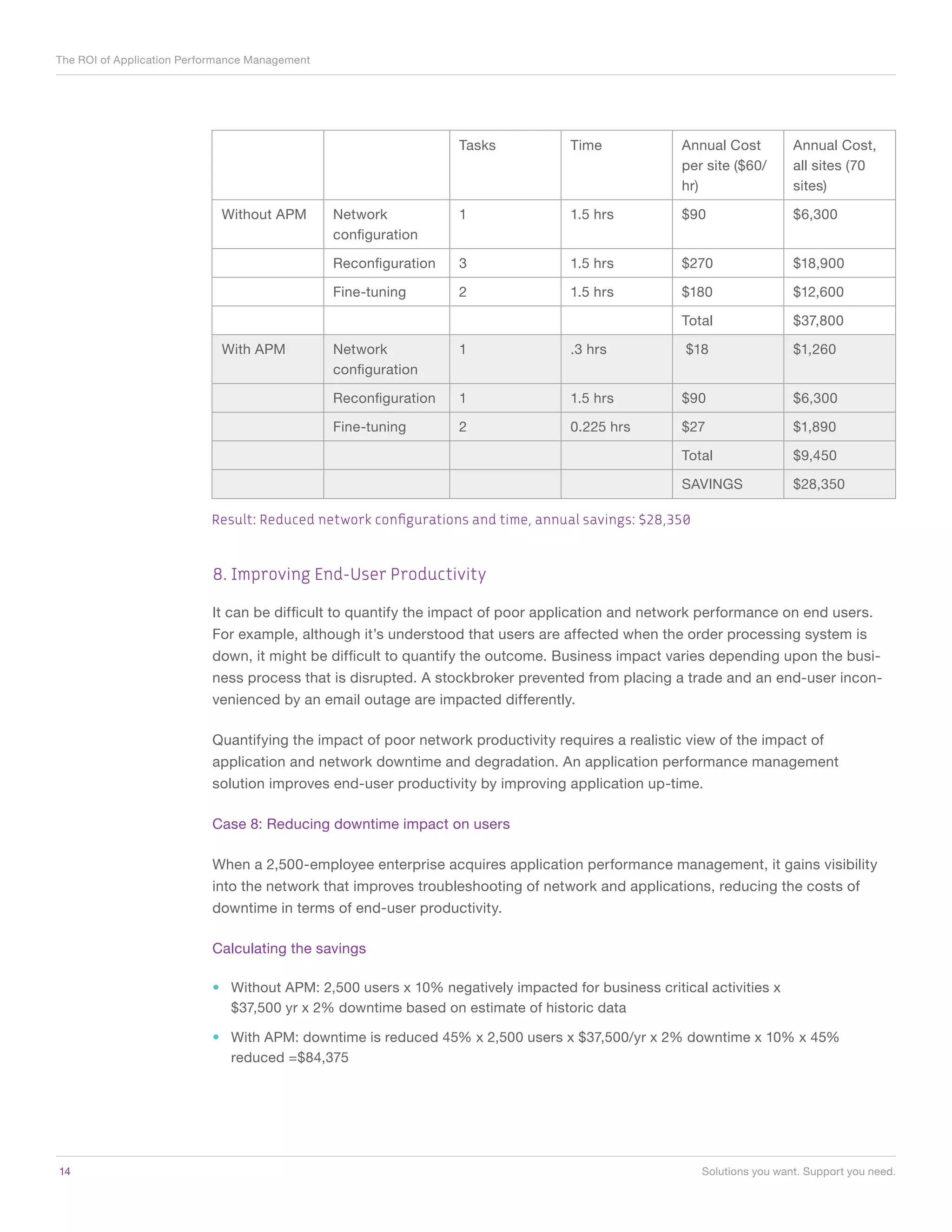 The ROI of Application Performance Management




                                                                  Tasks           Time             Annual Cost         Annual Cost,
                                                                                                   per site ($60/      all sites (70
                                                                                                   hr)                 sites)

                             Without APM        Network           1               1.5 hrs          $90                 $6,300
                                                configuration

                                                Reconfiguration   3               1.5 hrs          $270                $18,900

                                                Fine-tuning       2               1.5 hrs          $180                $12,600

                                                                                                   Total               $37,800

                             With APM           Network           1               .3 hrs            $18                $1,260
                                                configuration

                                                Reconfiguration   1               1.5 hrs          $90                 $6,300

                                                Fine-tuning       2               0.225 hrs        $27                 $1,890

                                                                                                   Total               $9,450

                                                                                                   SAVINGS             $28,350

                           Result: Reduced network configurations and time, annual savings: $28,350


                           8. Improving End-User Productivity

                           It can be difficult to quantify the impact of poor application and network performance on end users.
                           For example, although it’s understood that users are affected when the order processing system is
                           down, it might be difficult to quantify the outcome. Business impact varies depending upon the busi-
                           ness process that is disrupted. A stockbroker prevented from placing a trade and an end-user incon-
                           venienced by an email outage are impacted differently.

                           Quantifying the impact of poor network productivity requires a realistic view of the impact of
                           application and network downtime and degradation. An application performance management
                           solution improves end-user productivity by improving application up-time.

                           Case 8: Reducing downtime impact on users

                           When a 2,500-employee enterprise acquires application performance management, it gains visibility
                           into the network that improves troubleshooting of network and applications, reducing the costs of
                           downtime in terms of end-user productivity.

                           Calculating the savings

                           •	 Without APM: 2,500 users x 10% negatively impacted for business critical activities x
                              $37,500 yr x 2% downtime based on estimate of historic data

                           •	 With APM: downtime is reduced 45% x 2,500 users x $37,500/yr x 2% downtime x 10% x 45%
                              reduced =$84,375




14	                                                                                                   Solutions you want. Support you need.
 