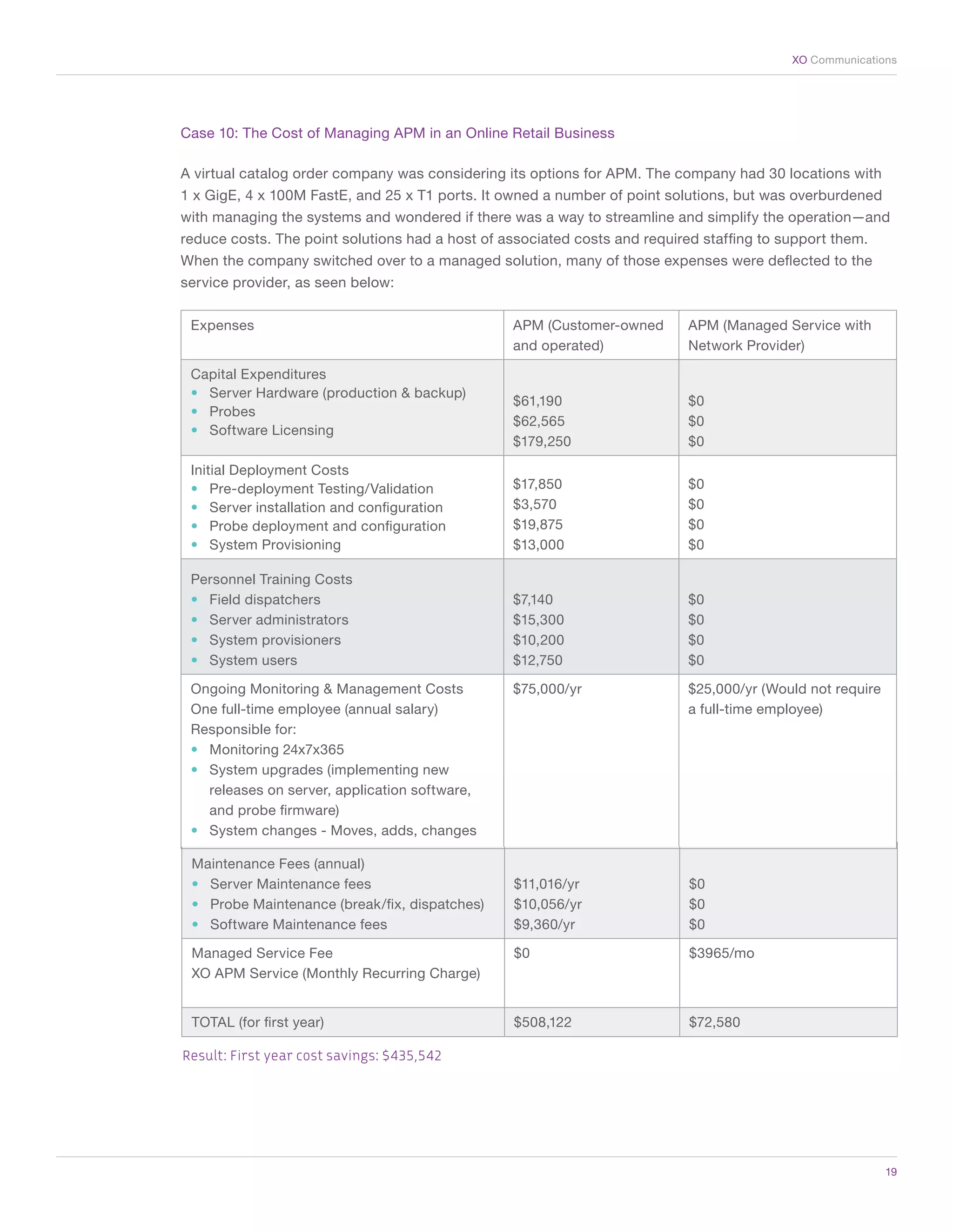 XO Communications




    Case 10: The Cost of Managing APM in an Online Retail Business

    A virtual catalog order company was considering its options for APM. The company had 30 locations with
    1 x GigE, 4 x 100M FastE, and 25 x T1 ports. It owned a number of point solutions, but was overburdened
    with managing the systems and wondered if there was a way to streamline and simplify the operation—and
    reduce costs. The point solutions had a host of associated costs and required staffing to support them.
    When the company switched over to a managed solution, many of those expenses were deflected to the
    service provider, as seen below:

     Expenses                                        APM (Customer-owned        APM (Managed Service with
                                                     and operated)              Network Provider)

     Capital Expenditures
     •	 Server Hardware (production & backup)
                                                     $61,190                    $0
     •	 Probes
                                                     $62,565                    $0
     •	 Software Licensing
                                                     $179,250                   $0

     Initial Deployment Costs
     •	 Pre-deployment Testing/Validation            $17,850                    $0
     •	 Server installation and configuration        $3,570                     $0
     •	 Probe deployment and configuration           $19,875                    $0
     •	 System Provisioning                          $13,000                    $0

     Personnel Training Costs
     •	 Field dispatchers                            $7,140                     $0
     •	 Server administrators                        $15,300                    $0
     •	 System provisioners                          $10,200                    $0
     •	 System users                                 $12,750                    $0

     Ongoing Monitoring & Management Costs           $75,000/yr                 $25,000/yr (Would not require
     One full-time employee (annual salary)                                     a full-time employee)
     Responsible for:
     •	 Monitoring 24x7x365
     •	 System upgrades (implementing new
        releases on server, application software,
        and probe firmware)
     •	 System changes - Moves, adds, changes

     Maintenance Fees (annual)
     •	 Server Maintenance fees                      $11,016/yr                 $0
     •	 Probe Maintenance (break/fix, dispatches)    $10,056/yr                 $0
     •	 Software Maintenance fees                    $9,360/yr                  $0

     Managed Service Fee                             $0                         $3965/mo
     XO APM Service (Monthly Recurring Charge)


     TOTAL (for first year)                          $508,122                   $72,580

    Result: First year cost savings: $435,542




	                                                                                                               19
 