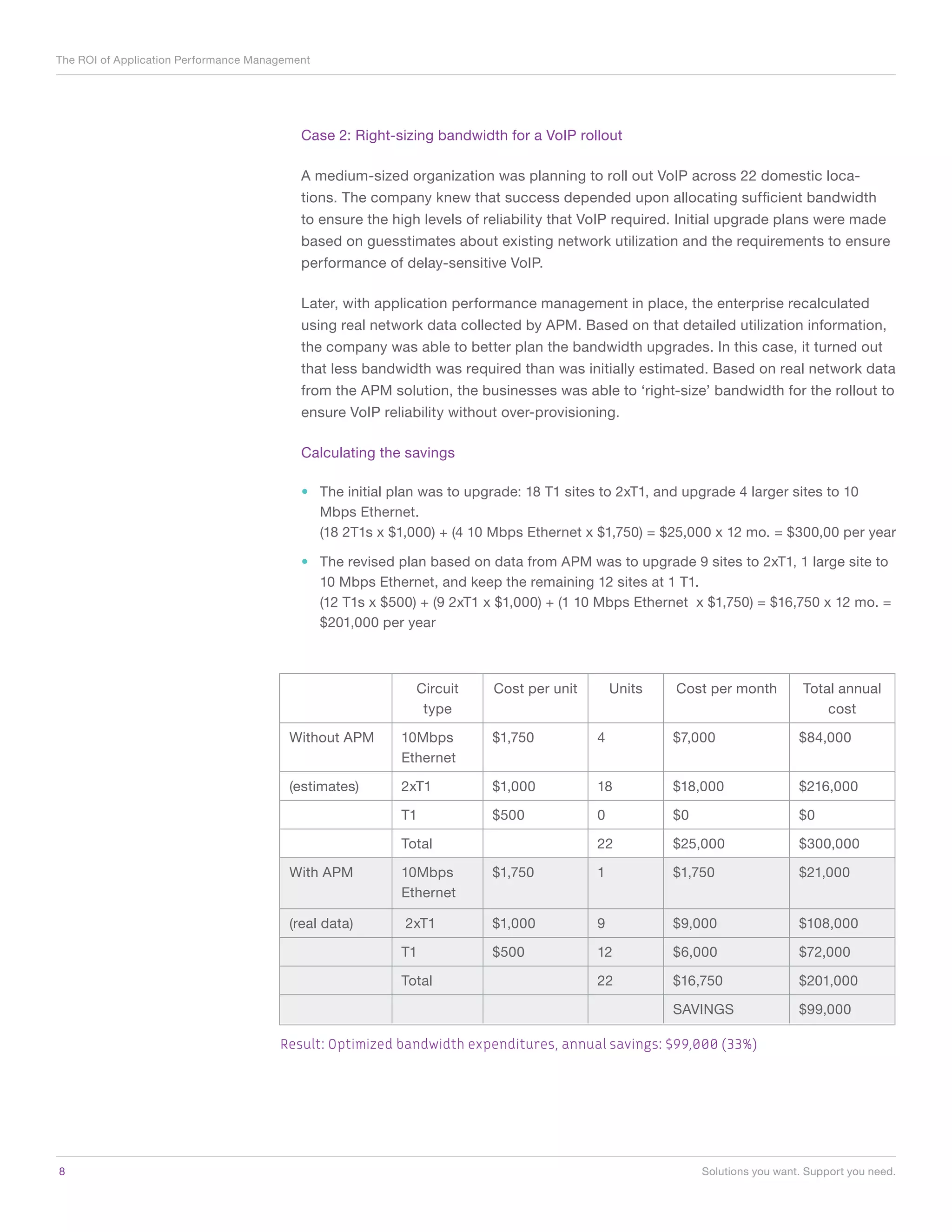 The ROI of Application Performance Management




                                           Case 2: Right-sizing bandwidth for a VoIP rollout

                                           A medium-sized organization was planning to roll out VoIP across 22 domestic loca-
                                           tions. The company knew that success depended upon allocating sufficient bandwidth
                                           to ensure the high levels of reliability that VoIP required. Initial upgrade plans were made
                                           based on guesstimates about existing network utilization and the requirements to ensure
                                           performance of delay-sensitive VoIP.

                                           Later, with application performance management in place, the enterprise recalculated
                                           using real network data collected by APM. Based on that detailed utilization information,
                                           the company was able to better plan the bandwidth upgrades. In this case, it turned out
                                           that less bandwidth was required than was initially estimated. Based on real network data
                                           from the APM solution, the businesses was able to ‘right-size’ bandwidth for the rollout to
                                           ensure VoIP reliability without over-provisioning.

                                           Calculating the savings

                                           •	 The initial plan was to upgrade: 18 T1 sites to 2xT1, and upgrade 4 larger sites to 10
                                              Mbps Ethernet.
                                              (18 2T1s x $1,000) + (4 10 Mbps Ethernet x $1,750) = $25,000 x 12 mo. = $300,00 per year

                                           •	 The revised plan based on data from APM was to upgrade 9 sites to 2xT1, 1 large site to
                                              10 Mbps Ethernet, and keep the remaining 12 sites at 1 T1.
                                              (12 T1s x $500) + (9 2xT1 x $1,000) + (1 10 Mbps Ethernet x $1,750) = $16,750 x 12 mo. =
                                              $201,000 per year



                                                             Circuit     Cost per unit       Units   Cost per month          Total annual
                                                              type                                                               cost

                                         Without APM      10Mbps         $1,750          4           $7,000                 $84,000
                                                          Ethernet

                                         (estimates)      2xT1           $1,000          18          $18,000                $216,000

                                                          T1             $500            0           $0                     $0

                                                          Total                          22          $25,000                $300,000

                                         With APM         10Mbps         $1,750          1           $1,750                 $21,000
                                                          Ethernet

                                         (real data)       2xT1          $1,000          9           $9,000                 $108,000

                                                          T1             $500            12          $6,000                 $72,000

                                                          Total                          22          $16,750                $201,000

                                                                                                     SAVINGS                $99,000

                                       Result: Optimized bandwidth expenditures, annual savings: $99,000 (33%)




8	                                                                                                        Solutions you want. Support you need.
 