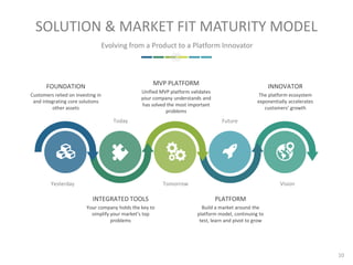 SOLUTION & MARKET FIT MATURITY MODEL
FOUNDATION
Customers relied on investing in
and integrating core solutions
other assets
MVP PLATFORM
Unified MVP platform validates
your company understands and
has solved the most important
problems
INNOVATOR
The platform ecosystem
exponentially accelerates
customers’ growth
INTEGRATED TOOLS
Your company holds the key to
simplify your market’s top
problems
Yesterday
Today
PLATFORM
Build a market around the
platform model, continuing to
test, learn and pivot to grow
Future
Tomorrow Vision
Evolving from a Product to a Platform Innovator
10
 