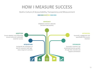 HOW I MEASURE SUCCESS
ADVOCACY
Delighted customers advocate
and drive new business
ADOPTION
Ensure adoption and onboarding
ensures early and sustainable
customer success
ACQUISITION
Accelerate the acquisition of
best-fit customers with high-
value, long-term contracts
RETENTION
Successful engagement and
quantifiable ROI ensures
retention
EXPANSION
Successful customers see
accelerated business growth
through their channels and
expand commitment
Build a Culture of Accountability, Transparency and Measurement
15
 