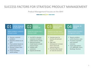 SUCCESS FACTORS FOR STRATEGIC PRODUCT MANAGEMENT
DEFINE PROBLEM
& SOLUTION FIT
 Discover customer
problems
 Build the solution as an
MVP
 Pivot solution based on
build-measure-learn
 Discover unique value
proposition
 Assess if problem
worth solving
Define problems customers
will pay to solve
ACHIEVE
MARKET FIT
 Use MVP to develop
customers to build a
viable business model
 Optimize business
model based on build-
measure-learn
 Validate with
customers
 Expand and iterate
Evolve the solution into a
business model
EXECUTE WITH
PRECISION
 Evaluate team for
business & technical
talent
 Align with
Development to break
down internal &
external barriers
 Prioritize effort based
on value & outcomes
Organize and align teams
to create desired outcomes
MEASURE TO
GROW
 Require problem-
centric business cases
 Tie teams to growth
and customer
retention
 Teach SaaS metrics:
LTV, MRR/ARR, Churn,
Bookings, Revenue
Apply business & product
management metrics
01 02 03 04
Product Management Focuses on the WHY
5
 